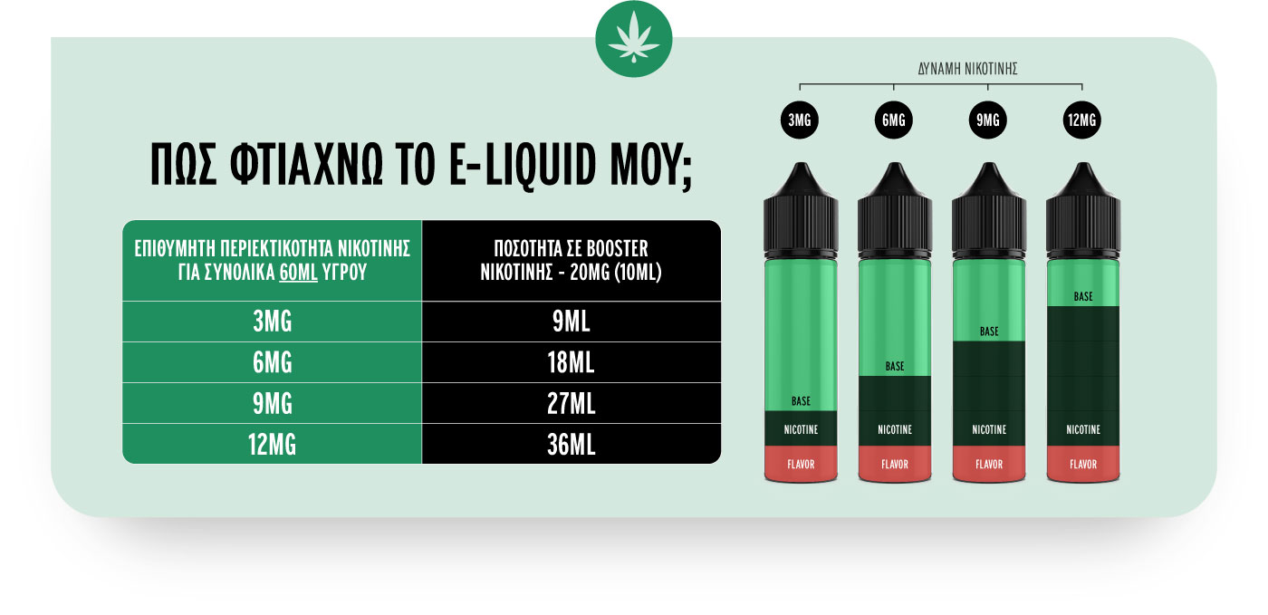 Πως φτιάχνω το υγρό αναπλήρωσης μου με νικοτίνη; Flavorshot Chart.